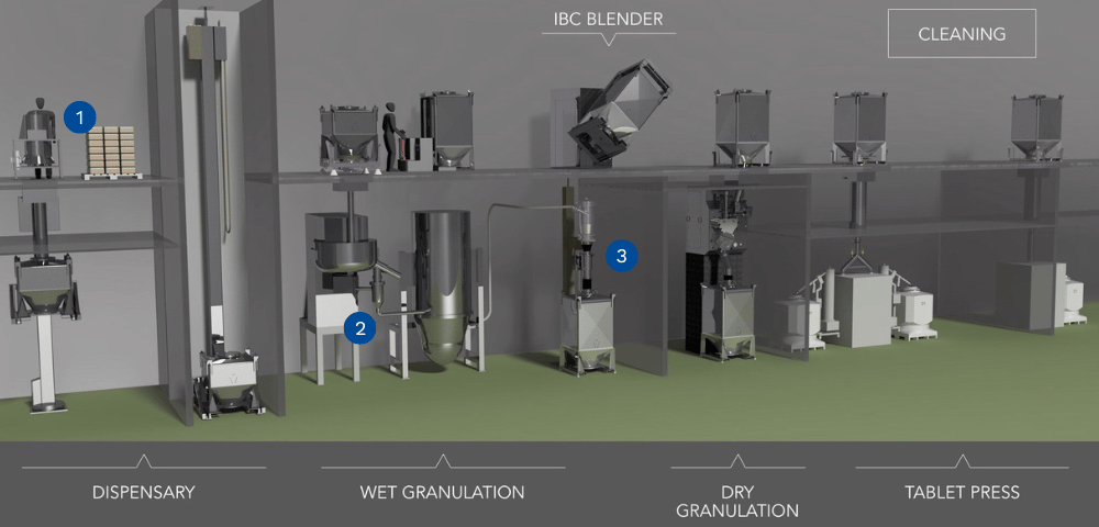 Process of equipment used in the wet granulation manufacturing process