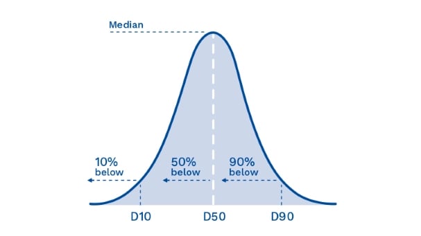 How D-values are measured according to the three-axis values