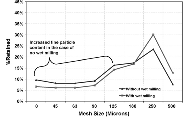 chart wet granulation 2