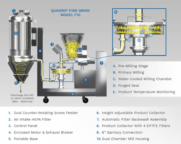 F10 fine grind product overview