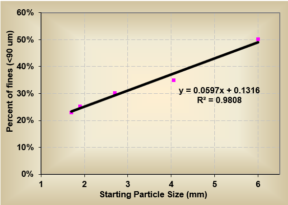 wet granule flow chart