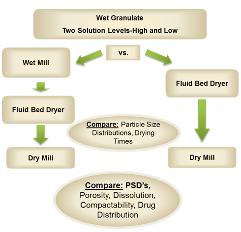 wet granule flow