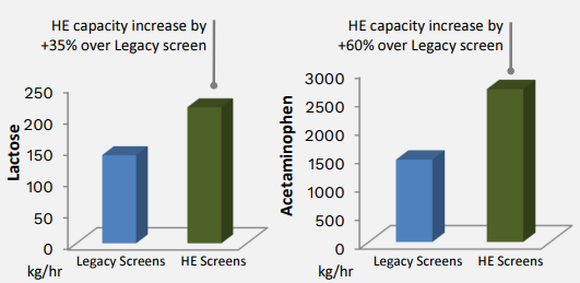 Graph showing results of HE screens