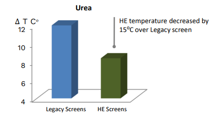 High-efficiency (HE) screens milling data
